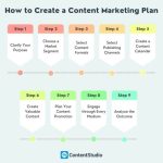 Marketing plan planning template digital example steps creating simple strategy examples proposal management good seo hubspot insights chaffey smart year