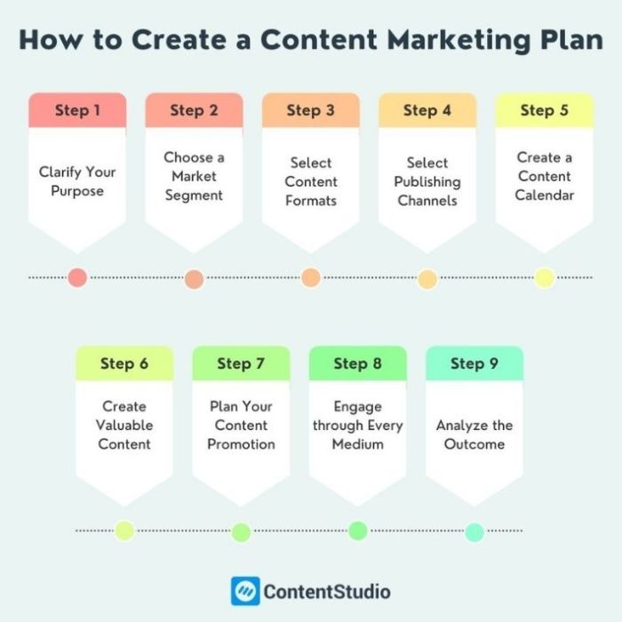 Marketing plan planning template digital example steps creating simple strategy examples proposal management good seo hubspot insights chaffey smart year